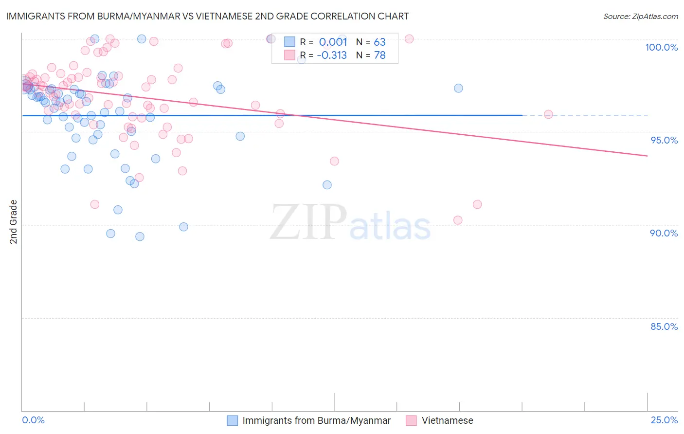 Immigrants from Burma/Myanmar vs Vietnamese 2nd Grade