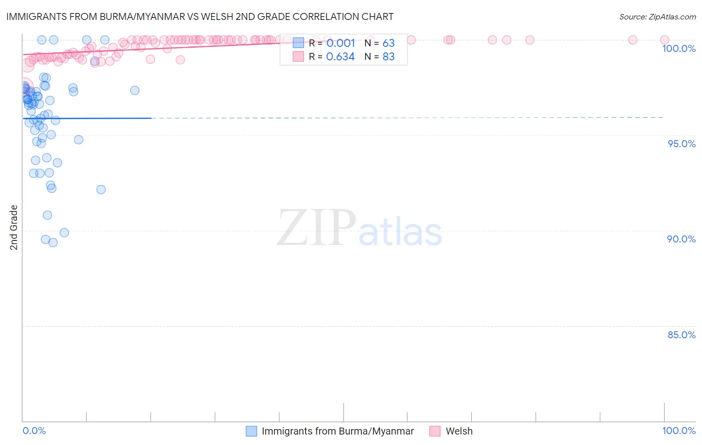 Immigrants from Burma/Myanmar vs Welsh 2nd Grade