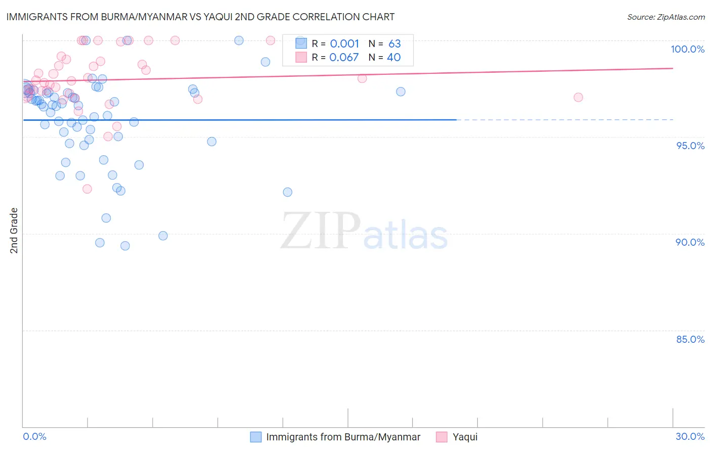 Immigrants from Burma/Myanmar vs Yaqui 2nd Grade