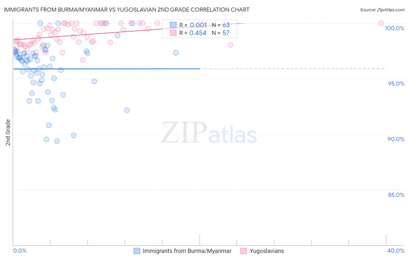 Immigrants from Burma/Myanmar vs Yugoslavian 2nd Grade