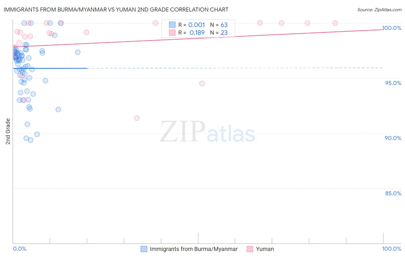 Immigrants from Burma/Myanmar vs Yuman 2nd Grade