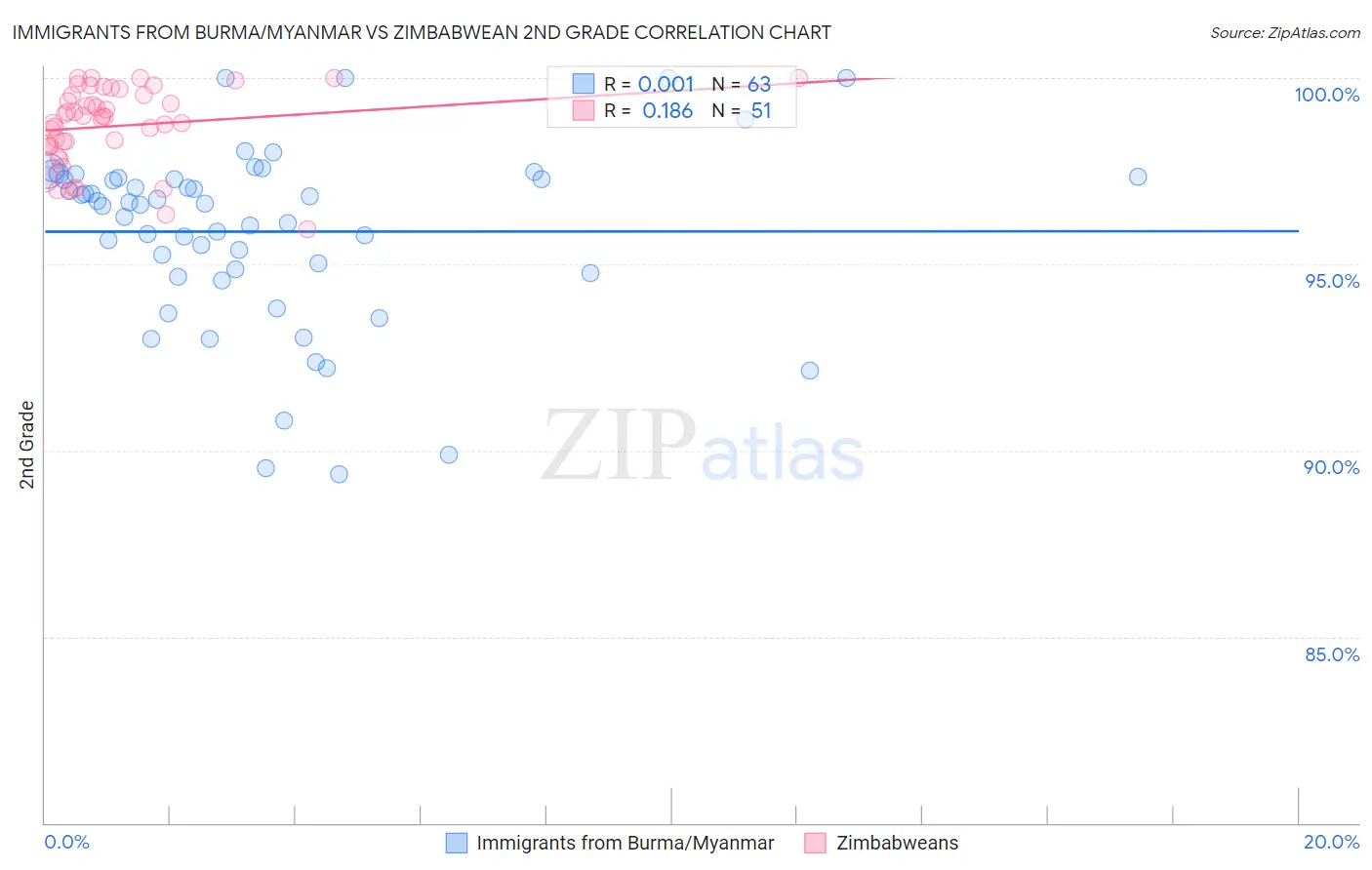 Immigrants from Burma/Myanmar vs Zimbabwean 2nd Grade