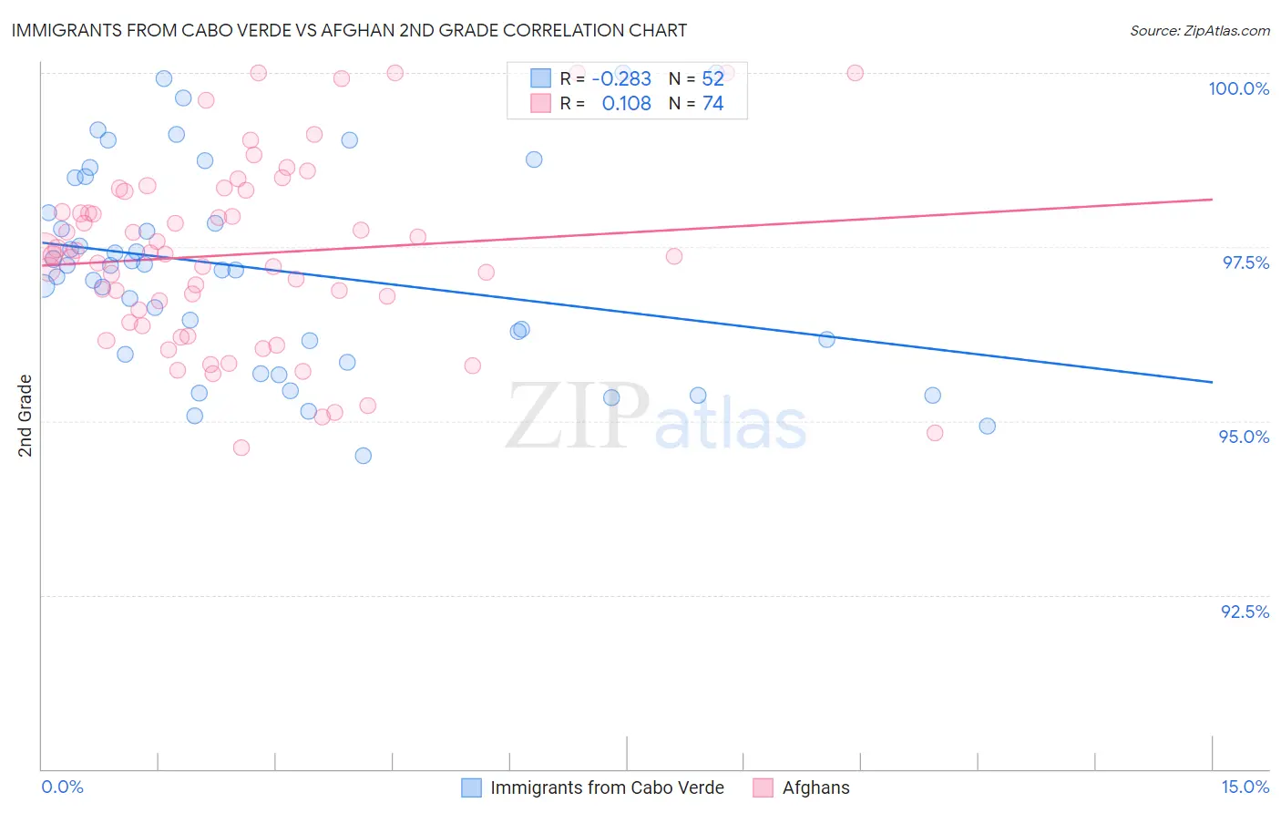 Immigrants from Cabo Verde vs Afghan 2nd Grade