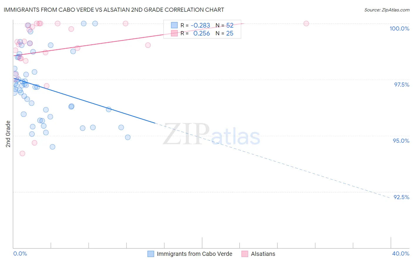 Immigrants from Cabo Verde vs Alsatian 2nd Grade