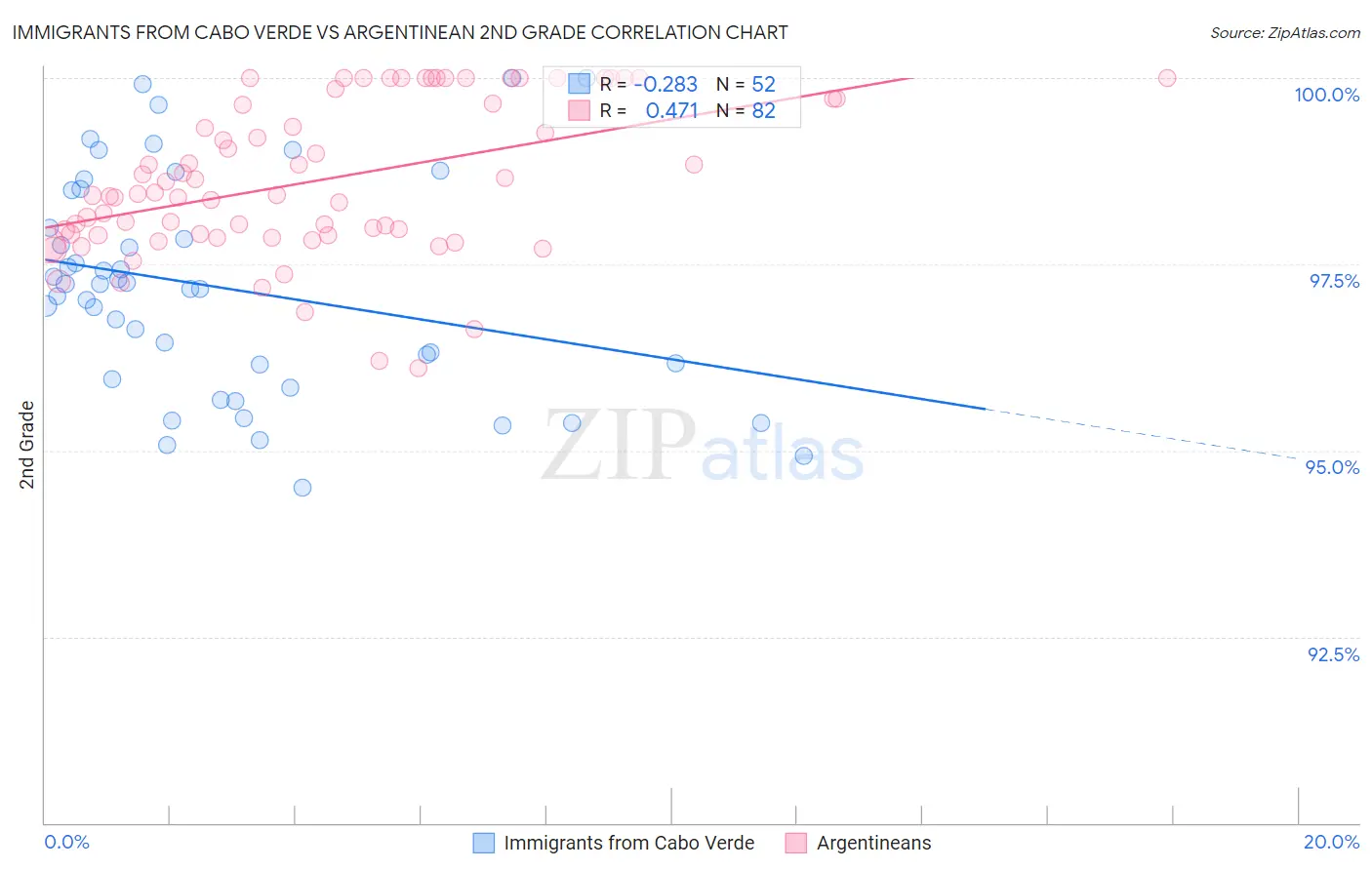 Immigrants from Cabo Verde vs Argentinean 2nd Grade