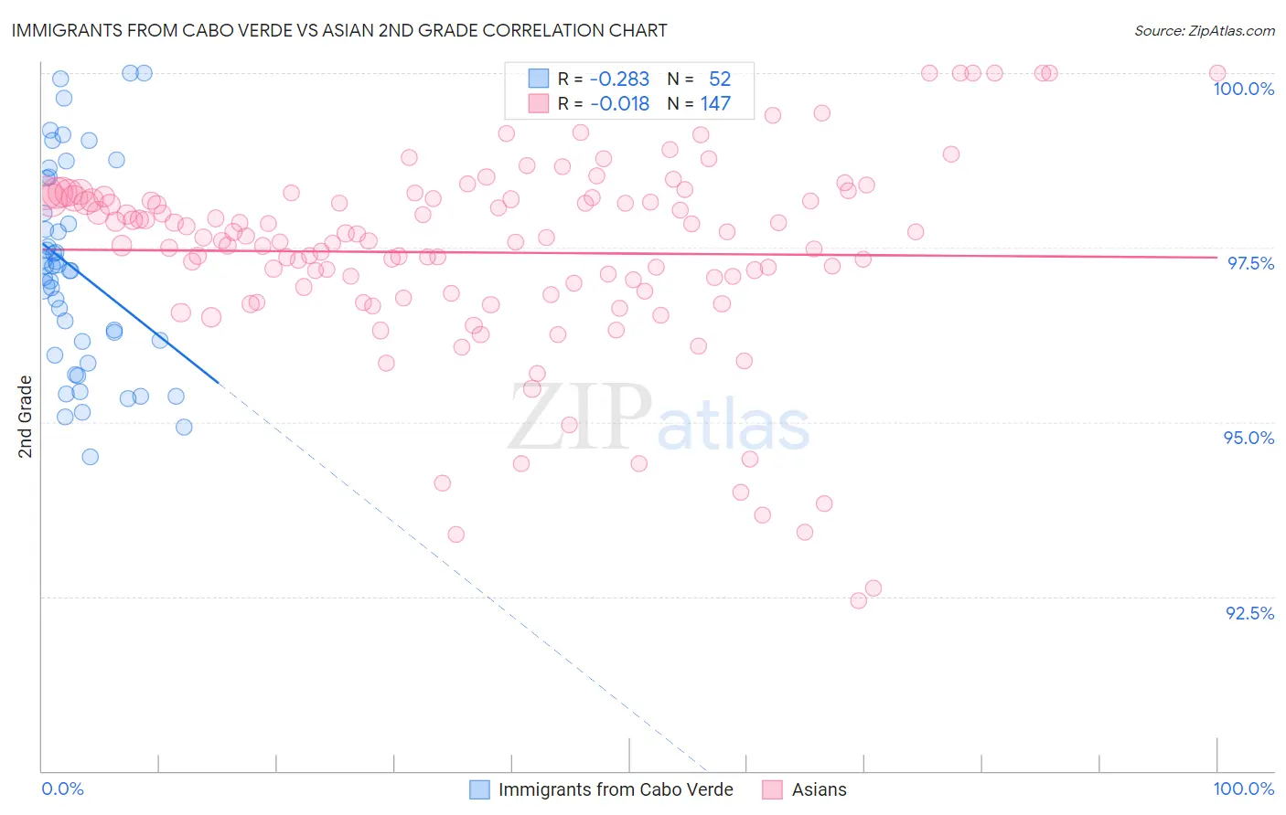 Immigrants from Cabo Verde vs Asian 2nd Grade