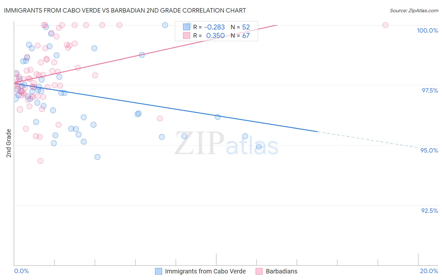 Immigrants from Cabo Verde vs Barbadian 2nd Grade