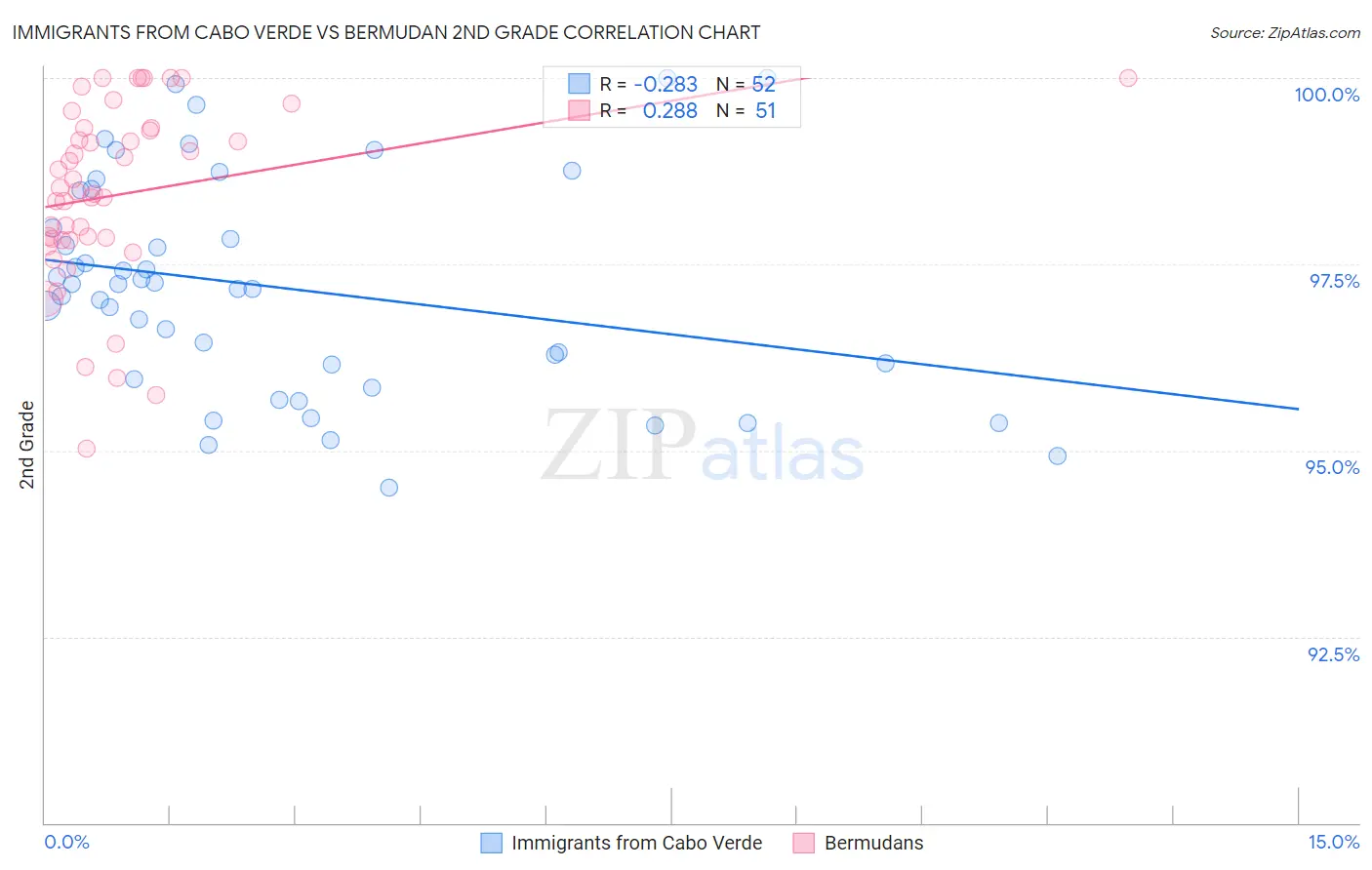 Immigrants from Cabo Verde vs Bermudan 2nd Grade