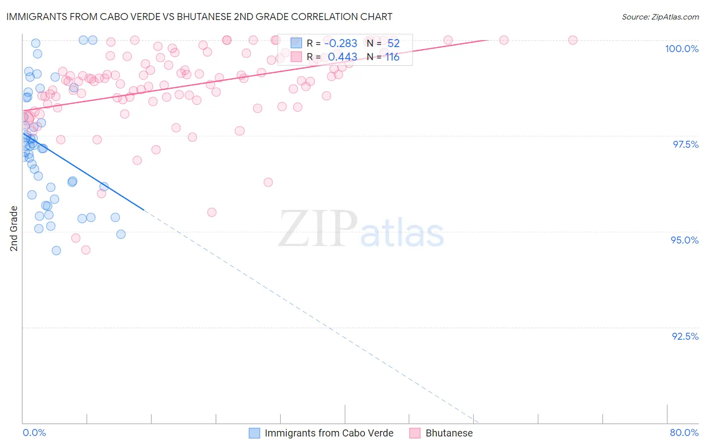 Immigrants from Cabo Verde vs Bhutanese 2nd Grade