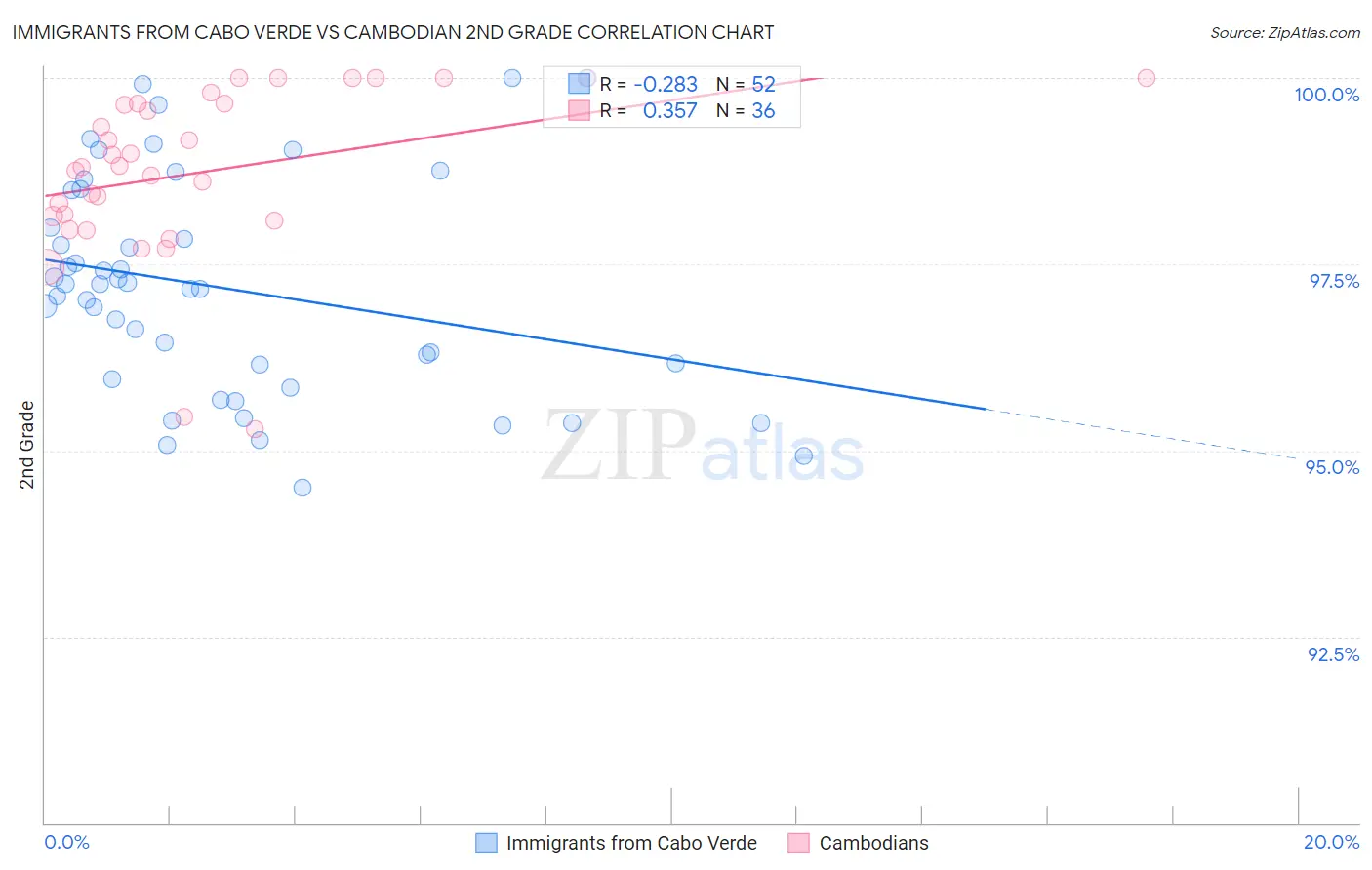 Immigrants from Cabo Verde vs Cambodian 2nd Grade