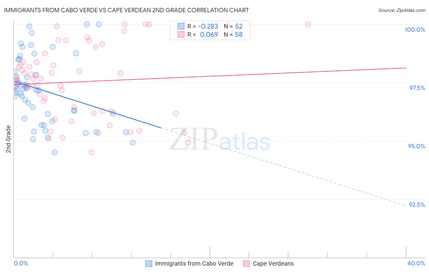 Immigrants from Cabo Verde vs Cape Verdean 2nd Grade