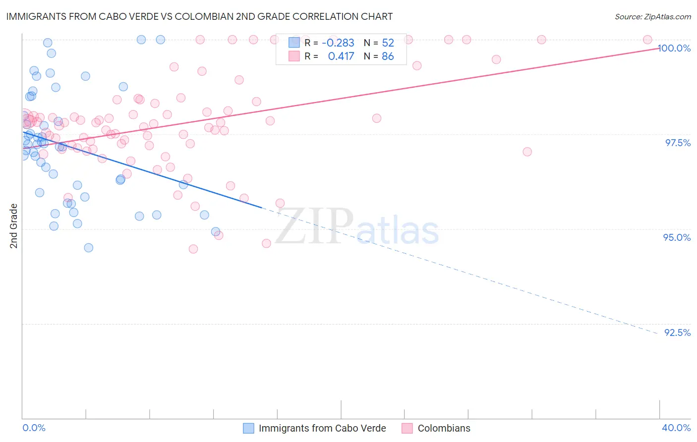 Immigrants from Cabo Verde vs Colombian 2nd Grade