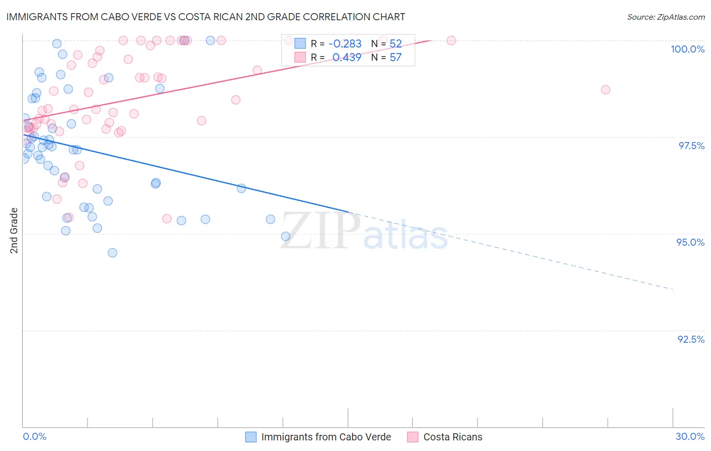 Immigrants from Cabo Verde vs Costa Rican 2nd Grade