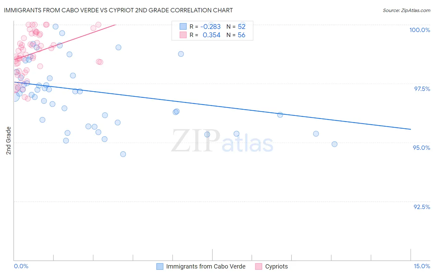 Immigrants from Cabo Verde vs Cypriot 2nd Grade