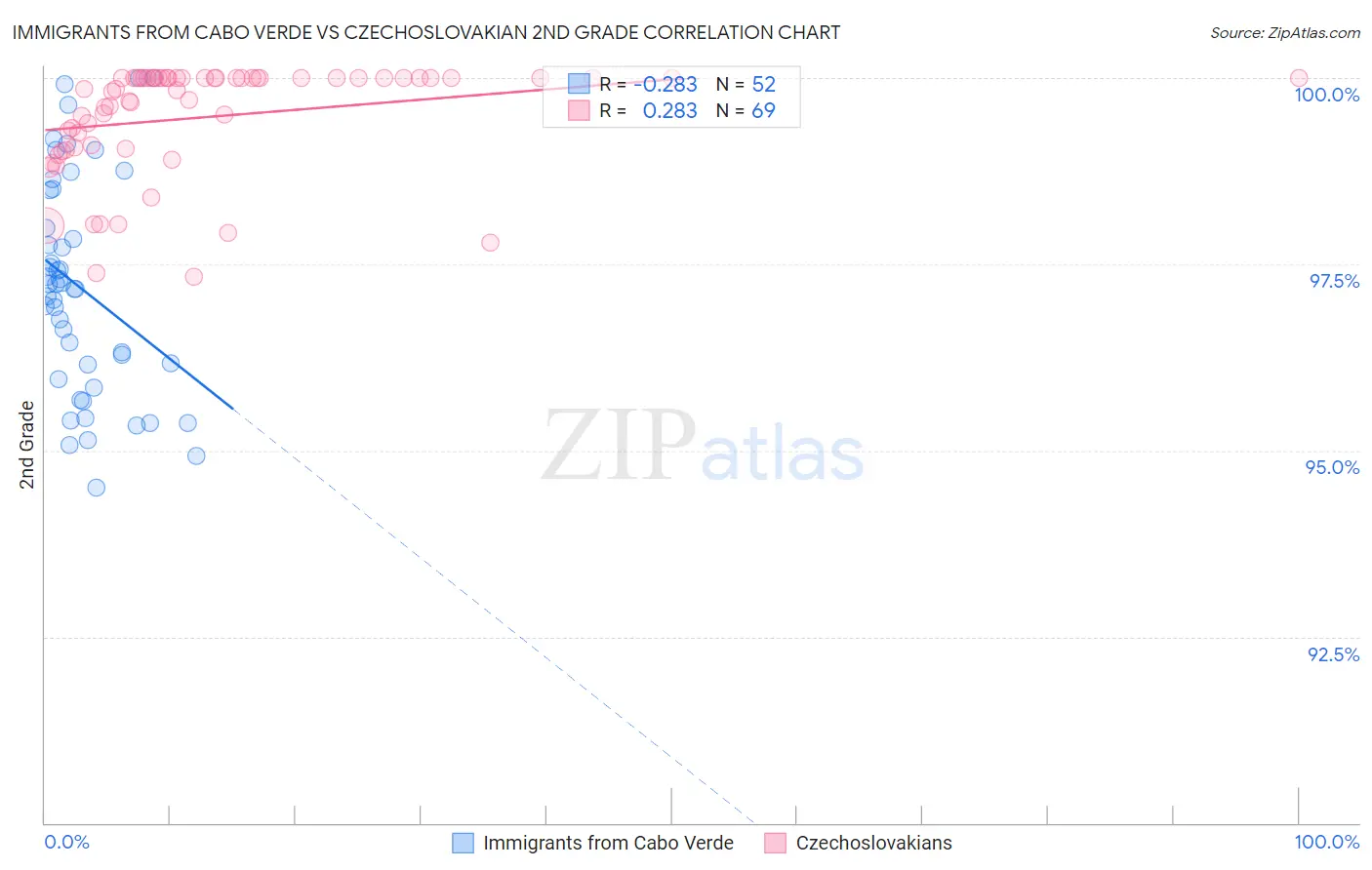 Immigrants from Cabo Verde vs Czechoslovakian 2nd Grade