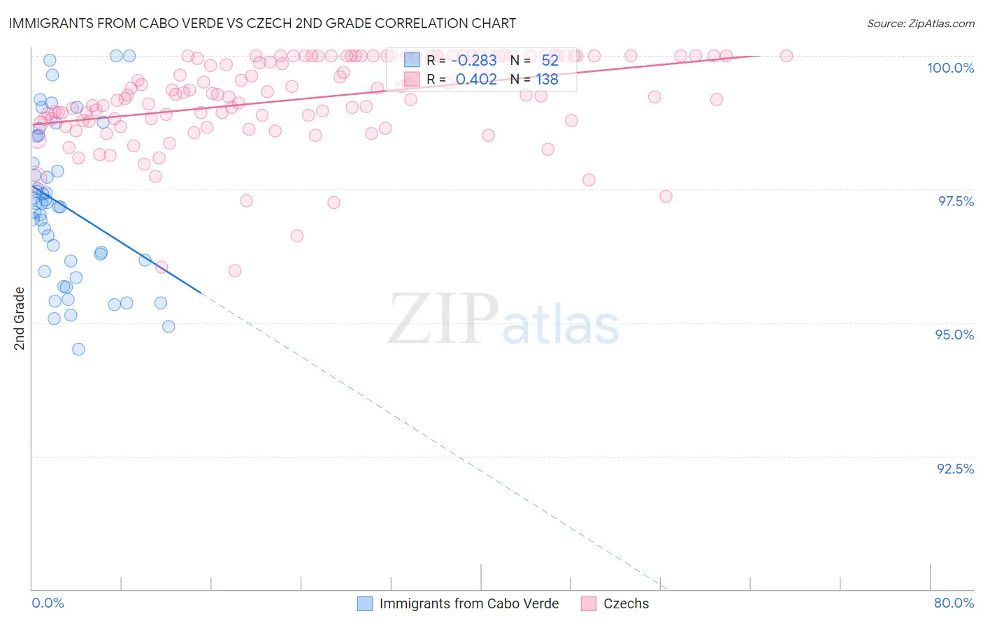 Immigrants from Cabo Verde vs Czech 2nd Grade