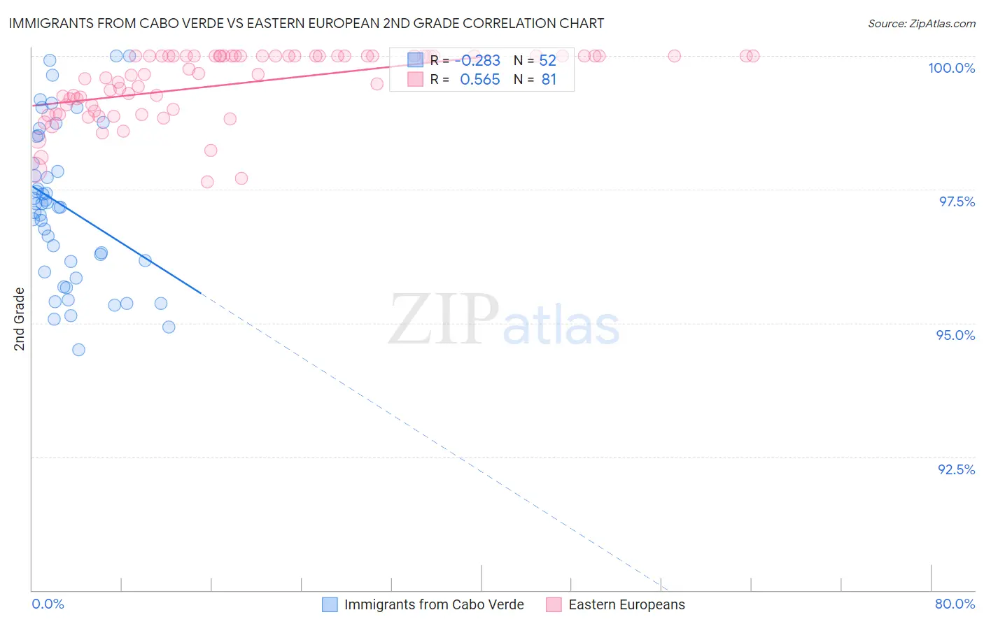 Immigrants from Cabo Verde vs Eastern European 2nd Grade