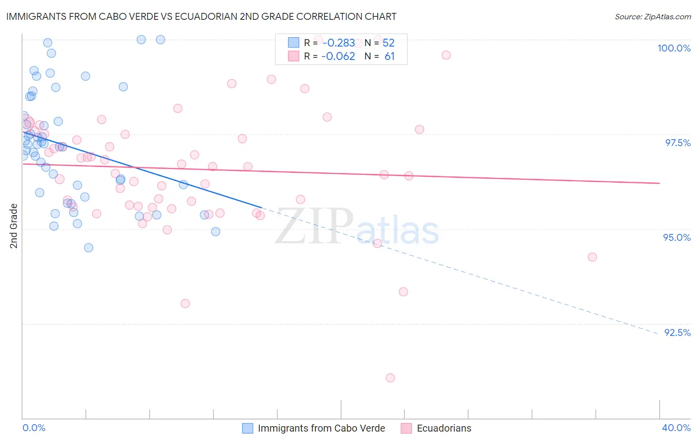 Immigrants from Cabo Verde vs Ecuadorian 2nd Grade