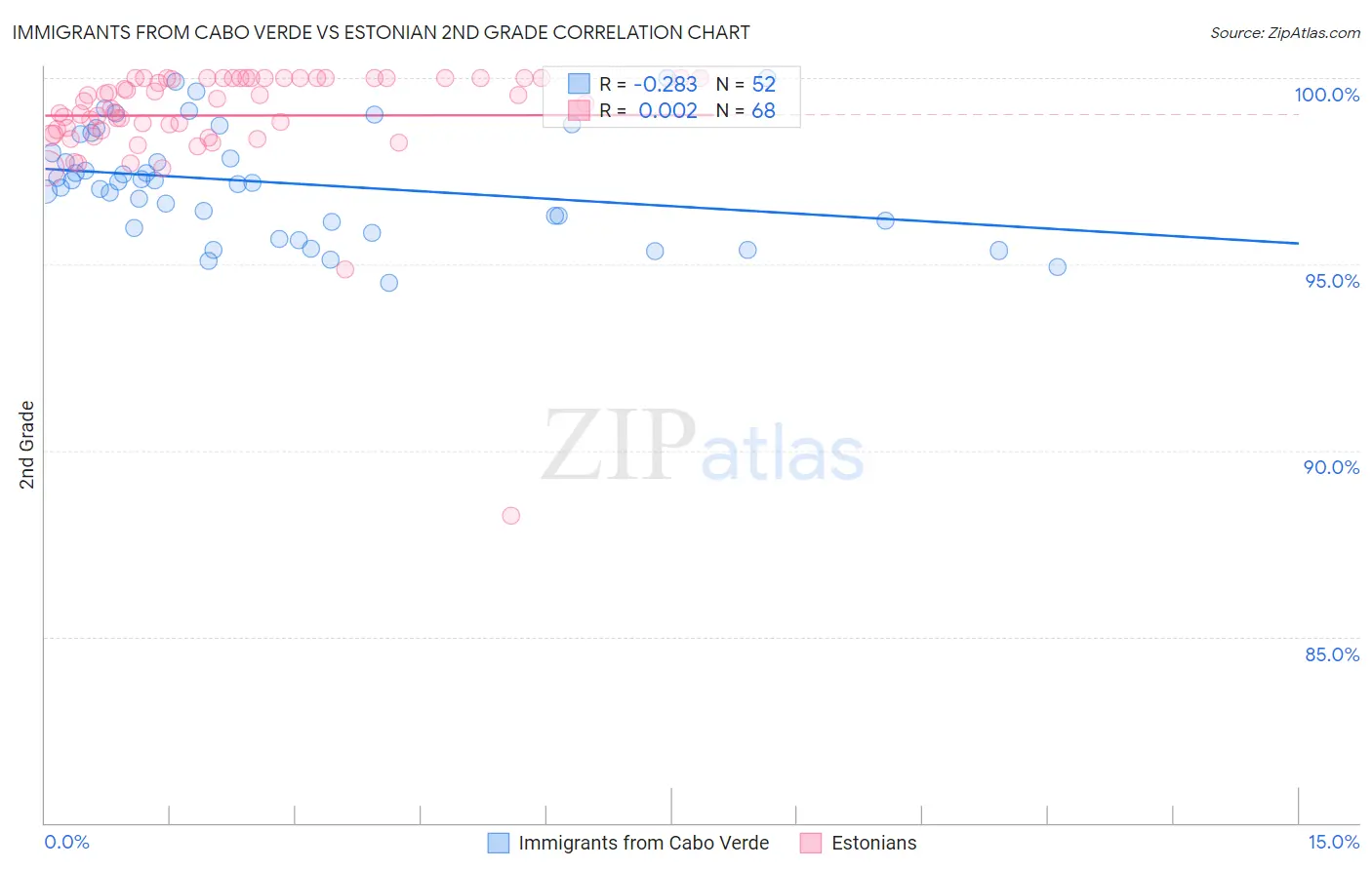 Immigrants from Cabo Verde vs Estonian 2nd Grade