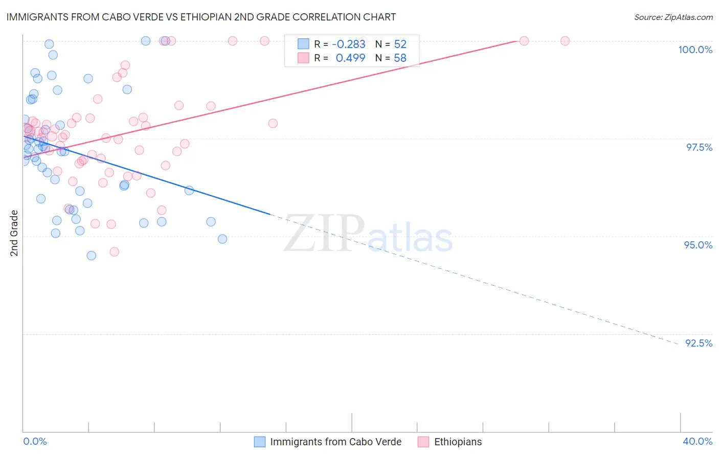 Immigrants from Cabo Verde vs Ethiopian 2nd Grade