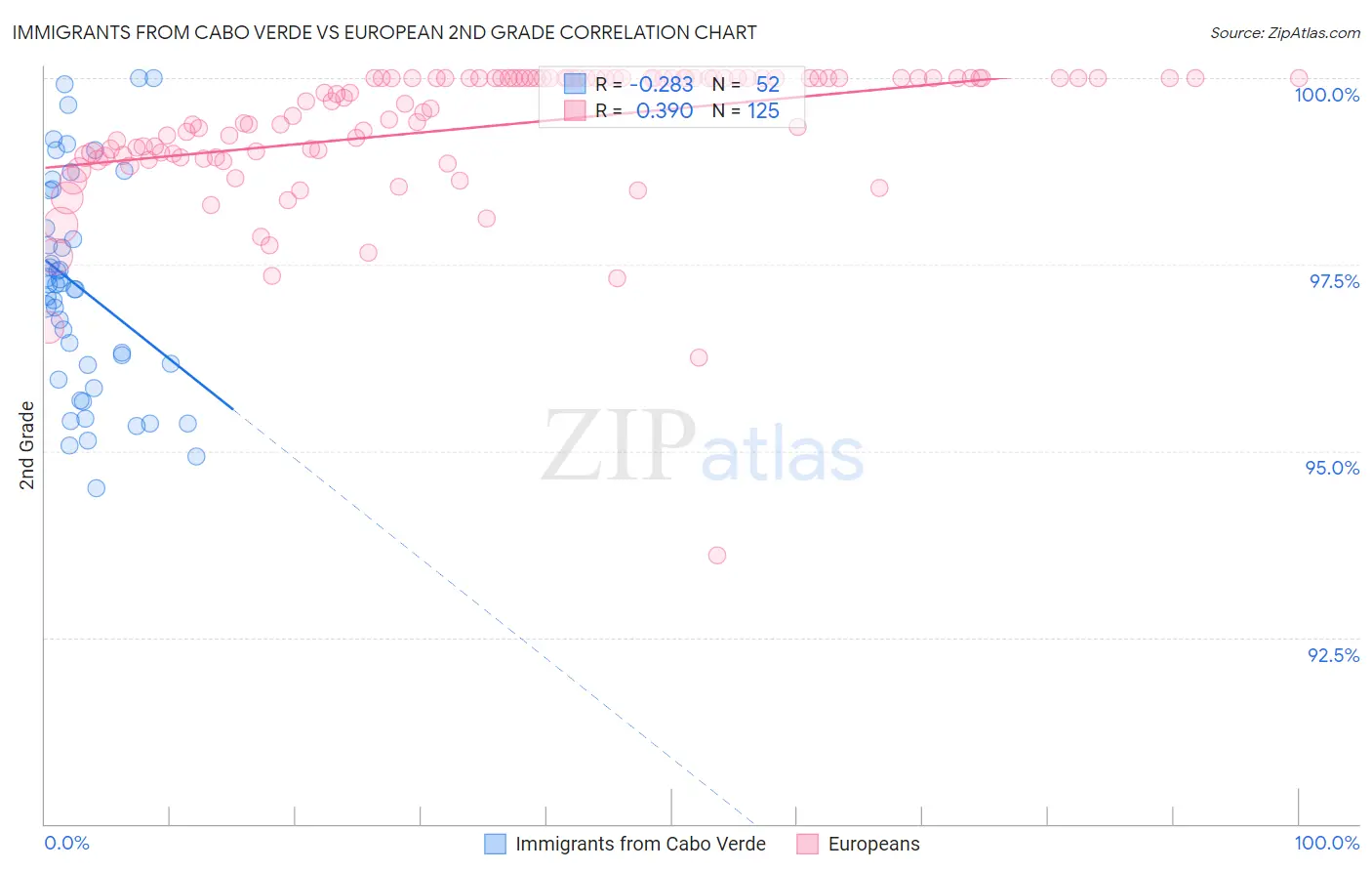 Immigrants from Cabo Verde vs European 2nd Grade