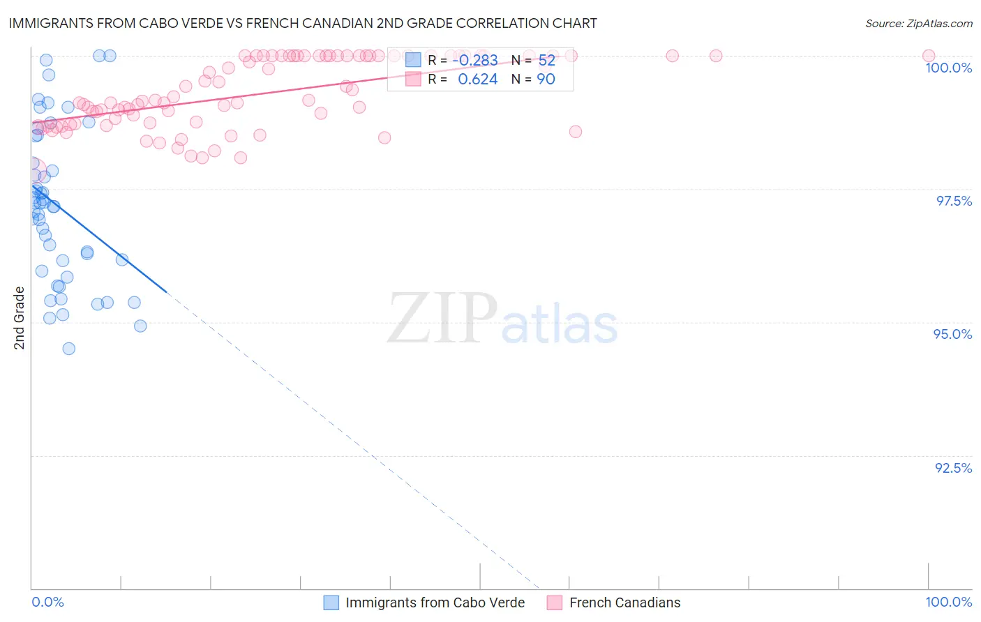 Immigrants from Cabo Verde vs French Canadian 2nd Grade