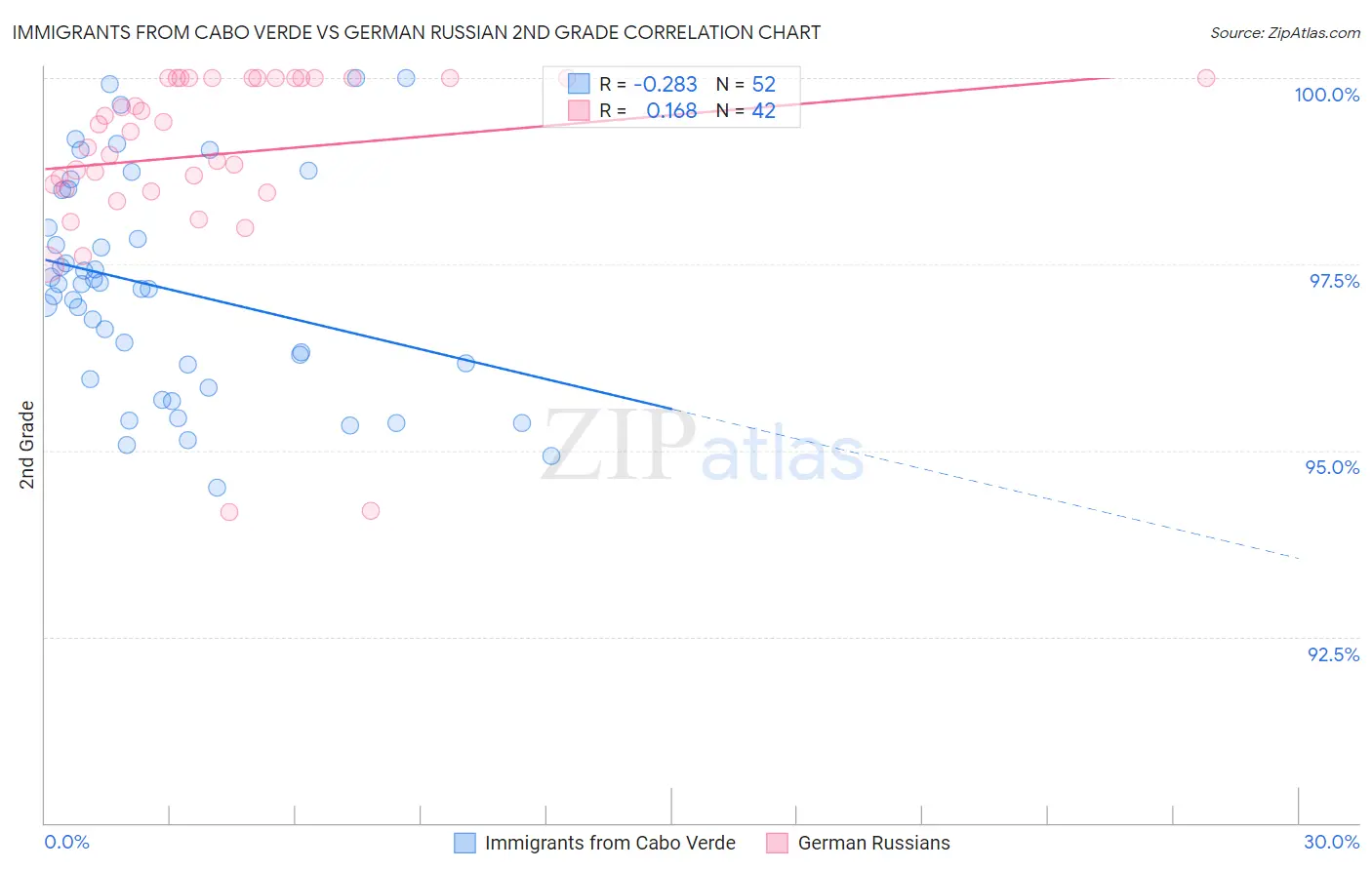 Immigrants from Cabo Verde vs German Russian 2nd Grade