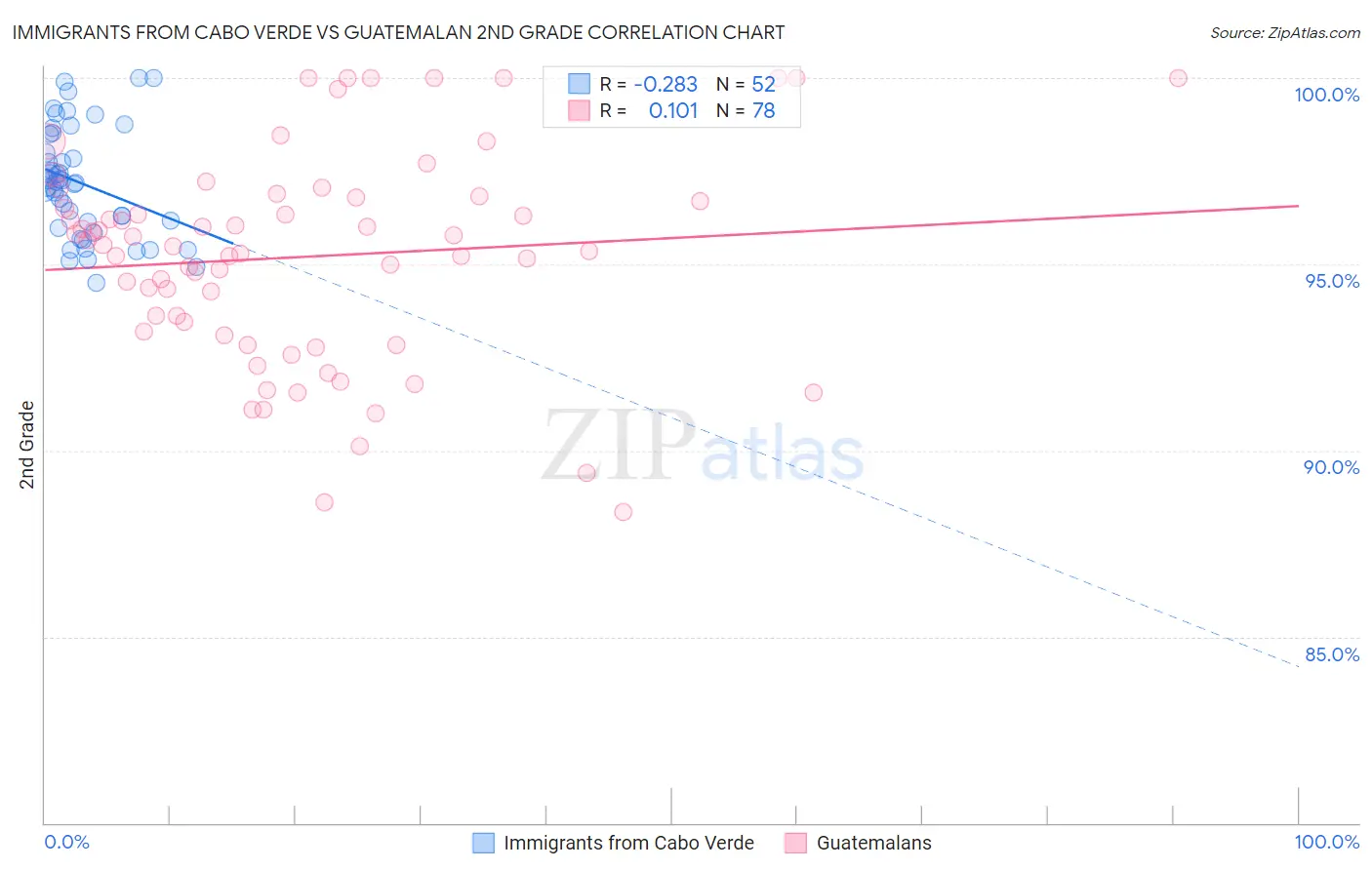 Immigrants from Cabo Verde vs Guatemalan 2nd Grade