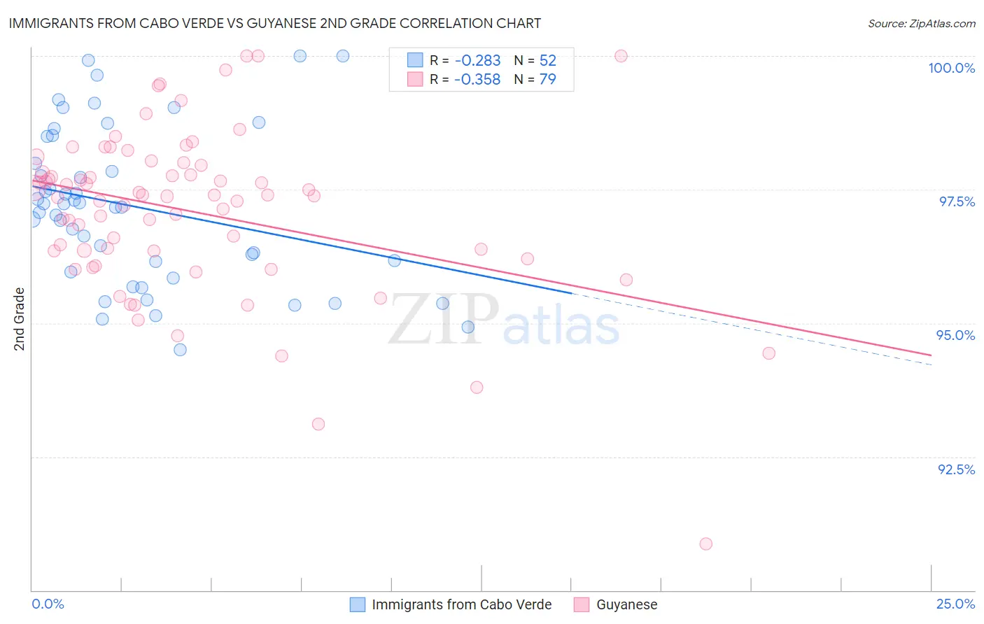 Immigrants from Cabo Verde vs Guyanese 2nd Grade