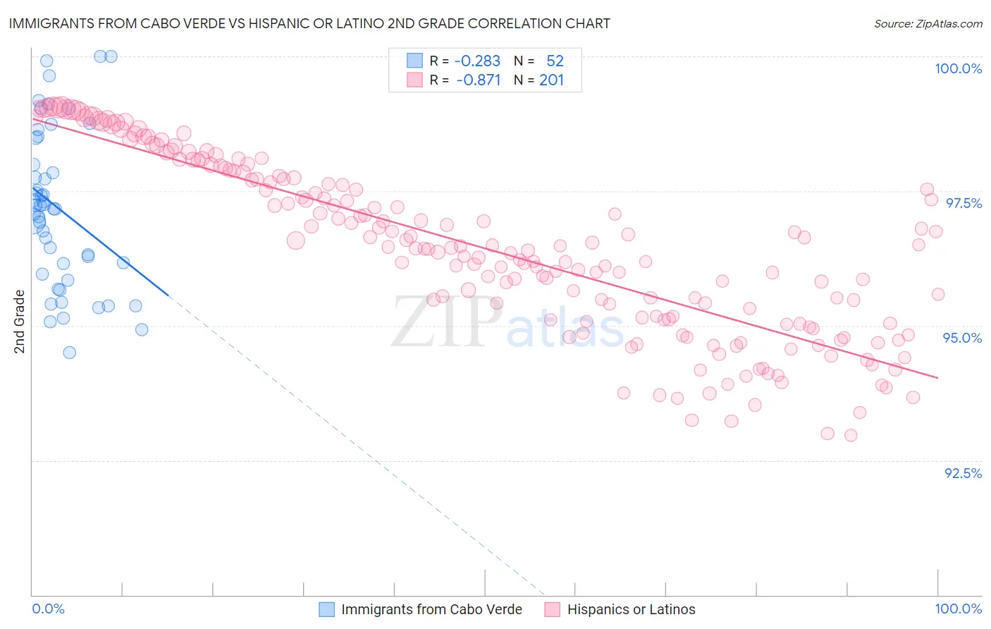 Immigrants from Cabo Verde vs Hispanic or Latino 2nd Grade