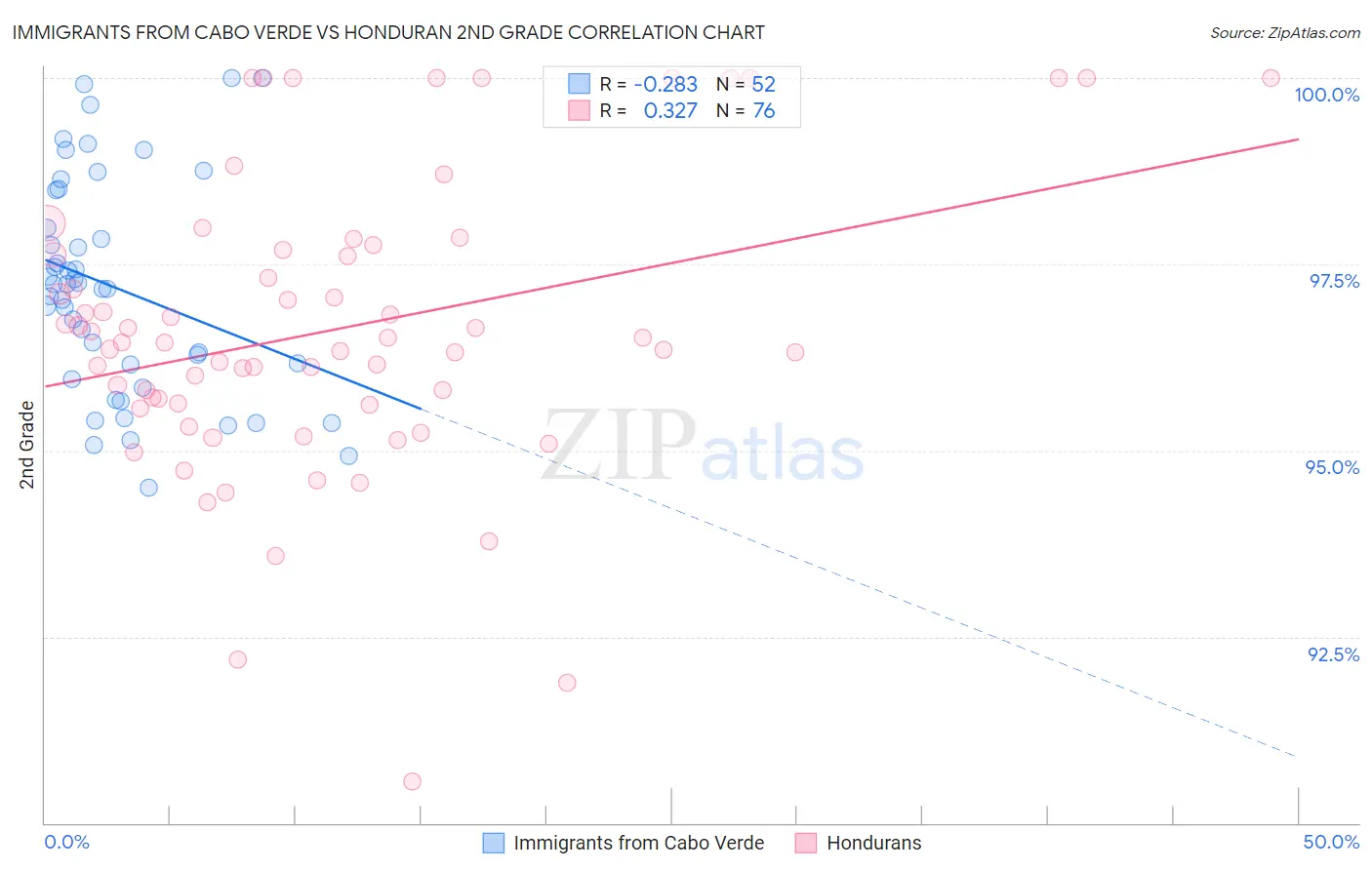 Immigrants from Cabo Verde vs Honduran 2nd Grade
