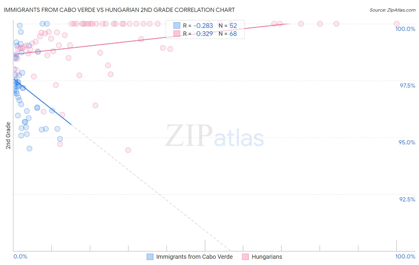 Immigrants from Cabo Verde vs Hungarian 2nd Grade