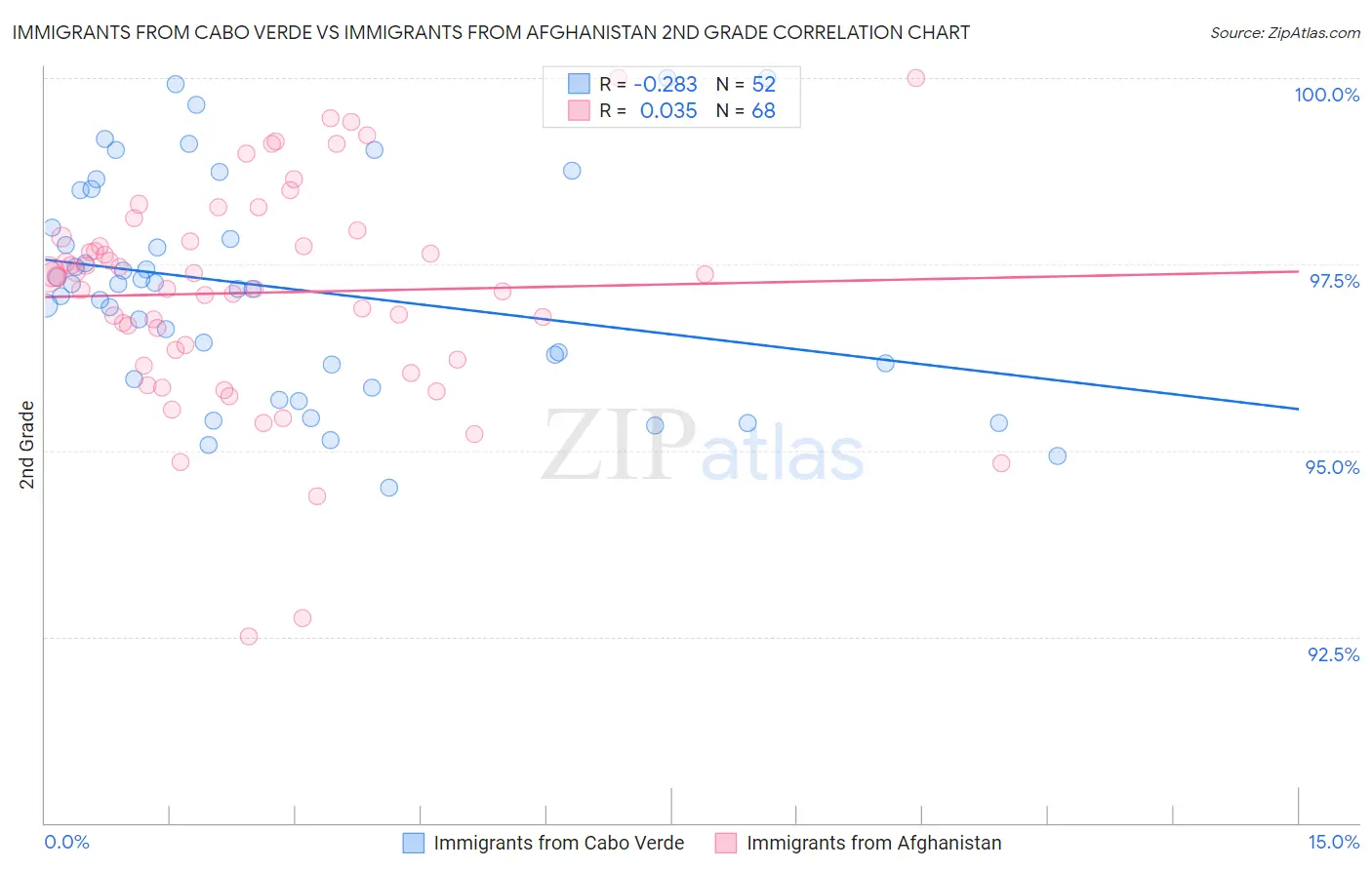 Immigrants from Cabo Verde vs Immigrants from Afghanistan 2nd Grade