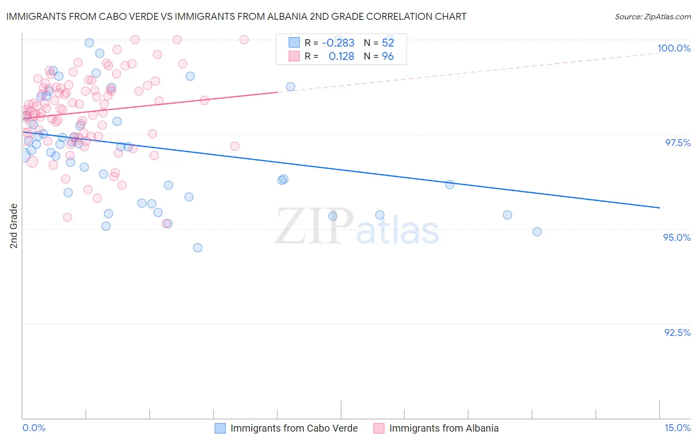 Immigrants from Cabo Verde vs Immigrants from Albania 2nd Grade