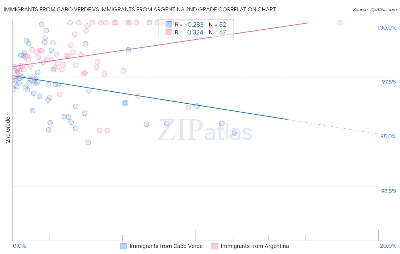 Immigrants from Cabo Verde vs Immigrants from Argentina 2nd Grade