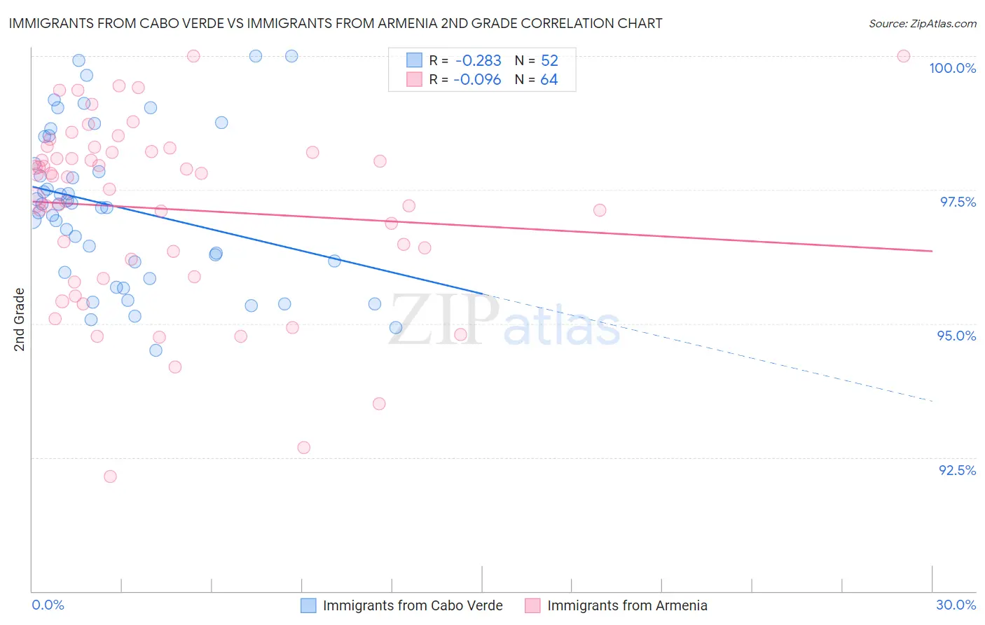 Immigrants from Cabo Verde vs Immigrants from Armenia 2nd Grade