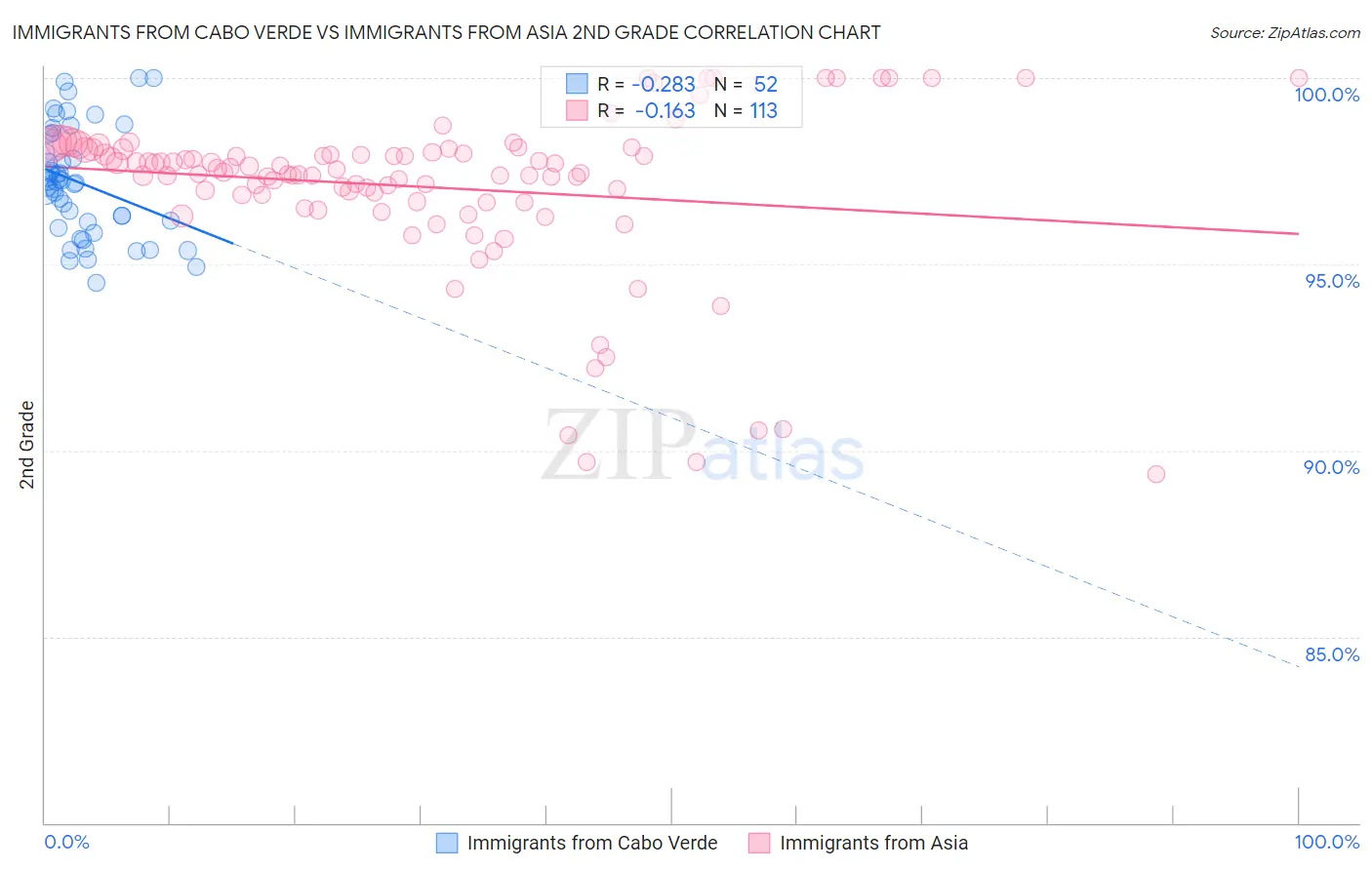 Immigrants from Cabo Verde vs Immigrants from Asia 2nd Grade