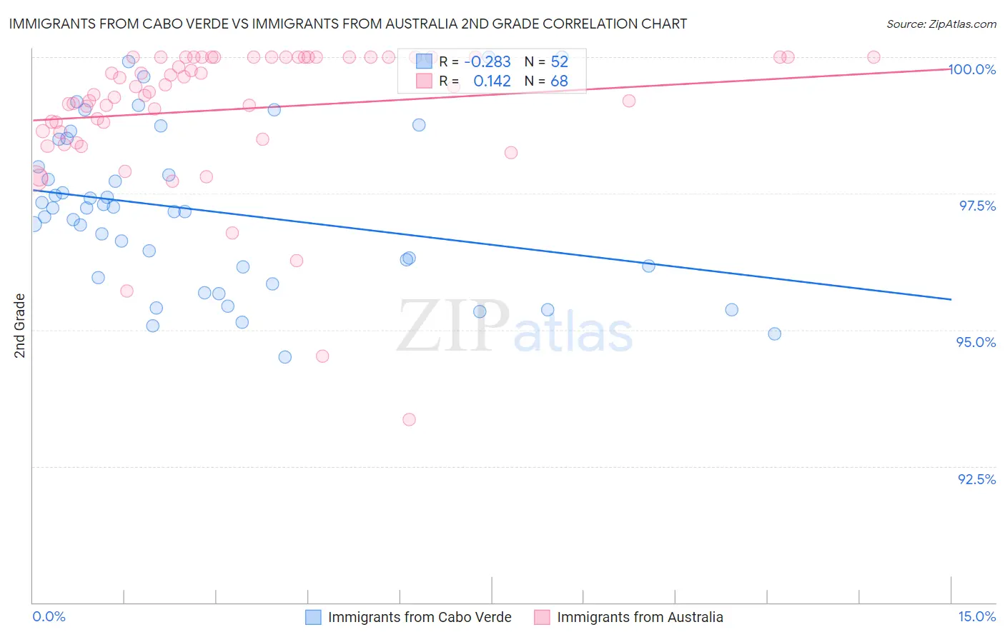 Immigrants from Cabo Verde vs Immigrants from Australia 2nd Grade