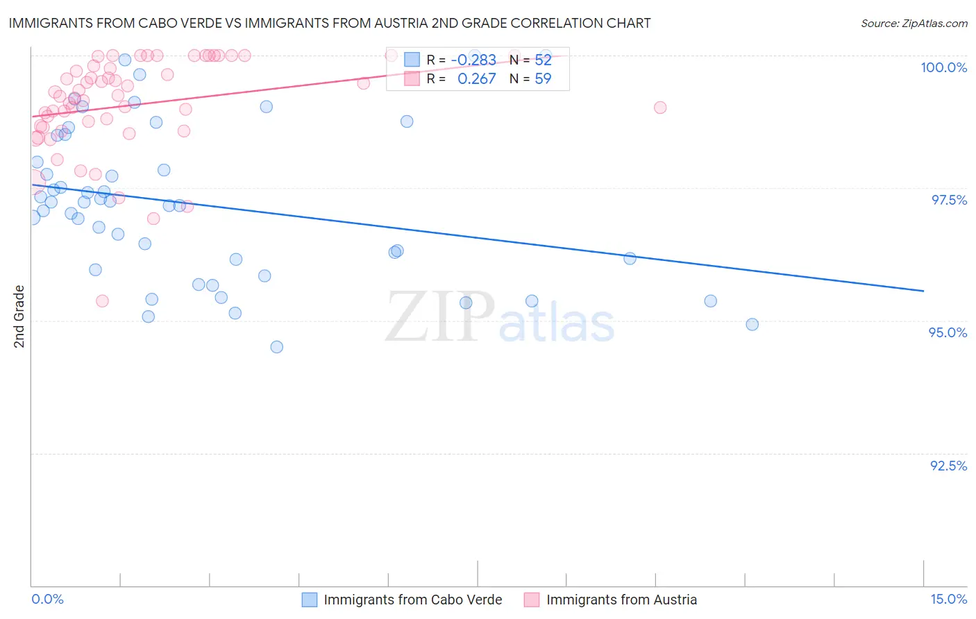 Immigrants from Cabo Verde vs Immigrants from Austria 2nd Grade