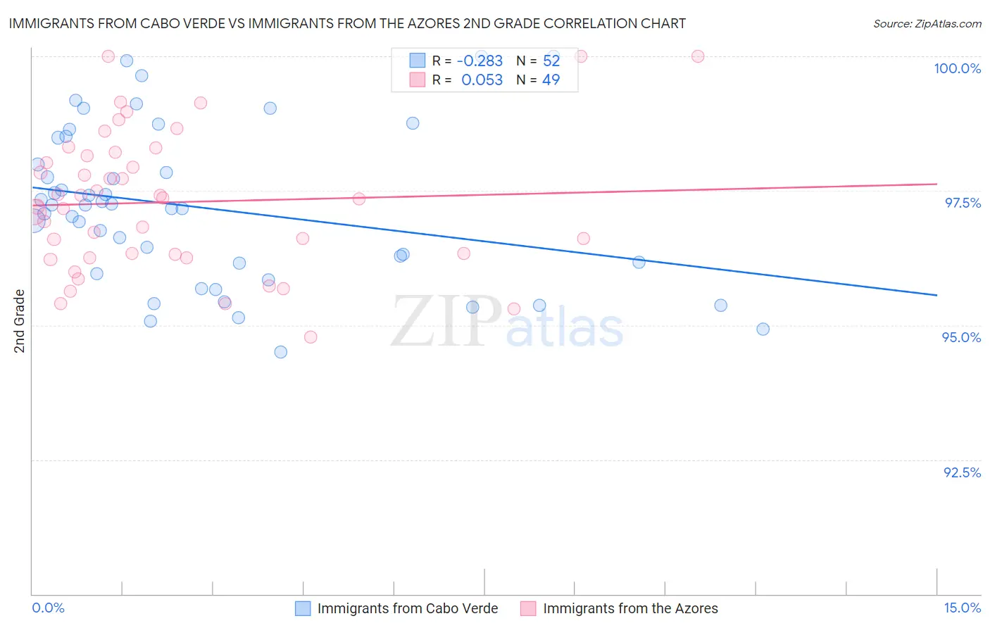 Immigrants from Cabo Verde vs Immigrants from the Azores 2nd Grade