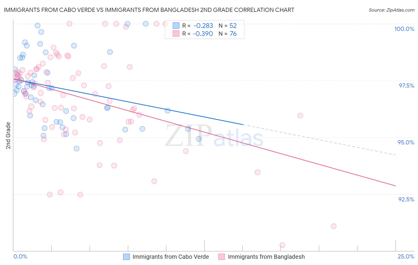 Immigrants from Cabo Verde vs Immigrants from Bangladesh 2nd Grade