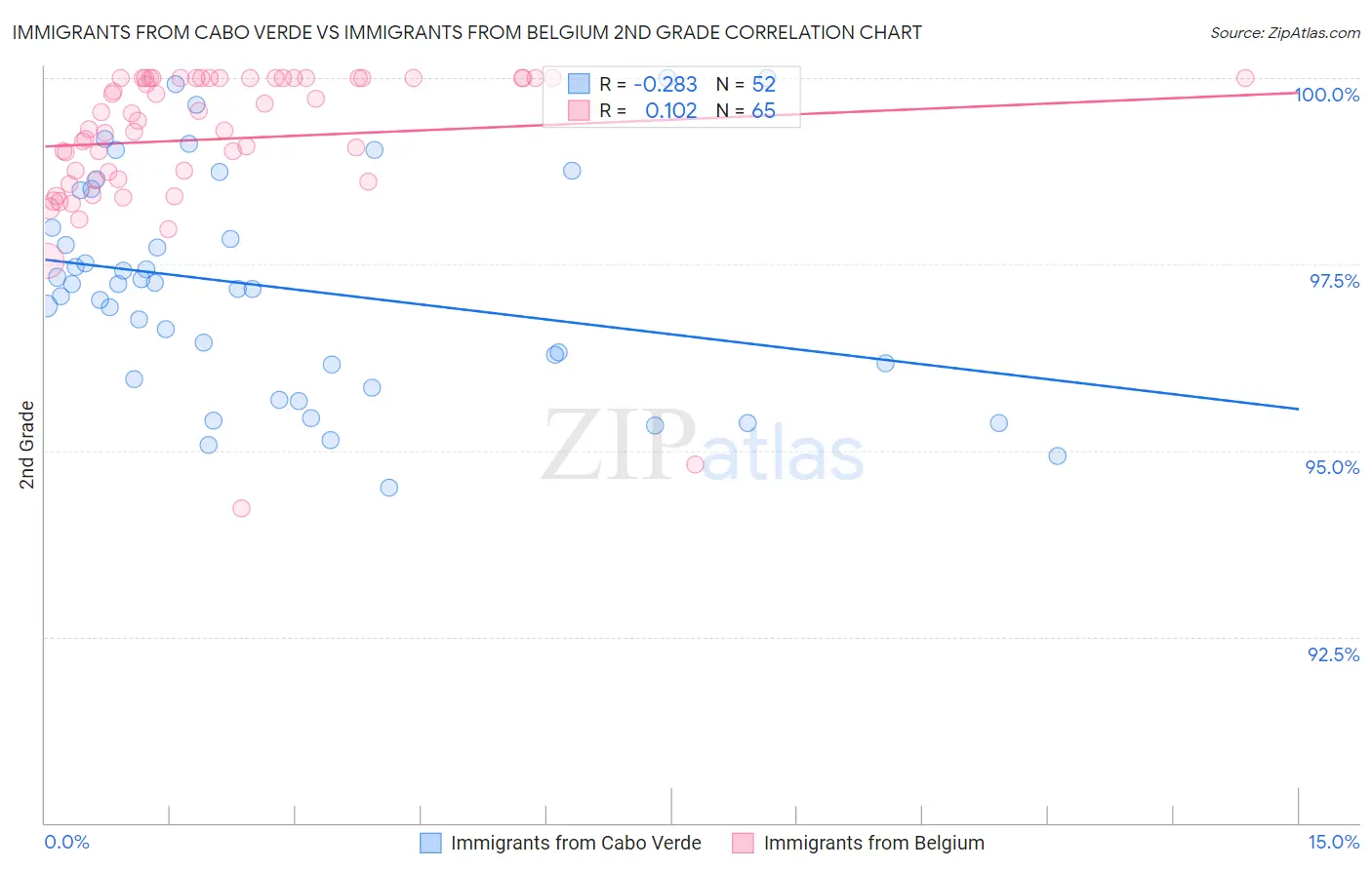 Immigrants from Cabo Verde vs Immigrants from Belgium 2nd Grade