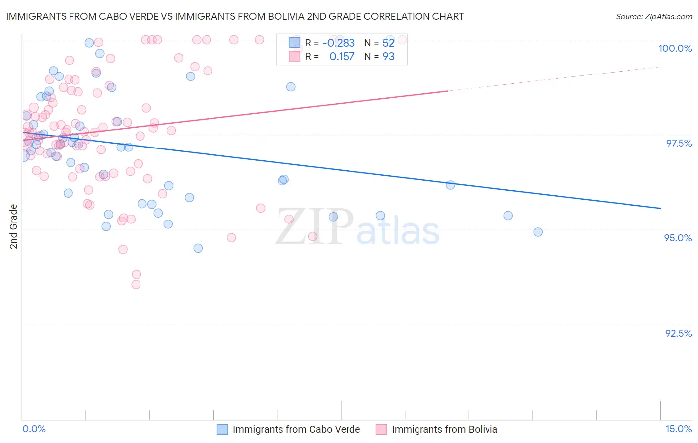 Immigrants from Cabo Verde vs Immigrants from Bolivia 2nd Grade