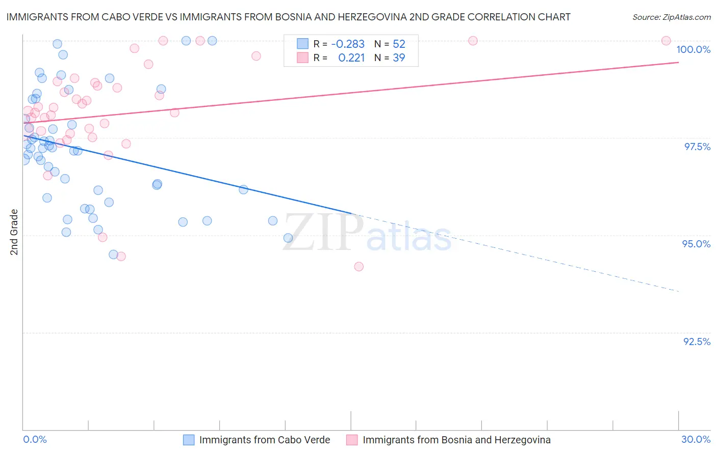 Immigrants from Cabo Verde vs Immigrants from Bosnia and Herzegovina 2nd Grade