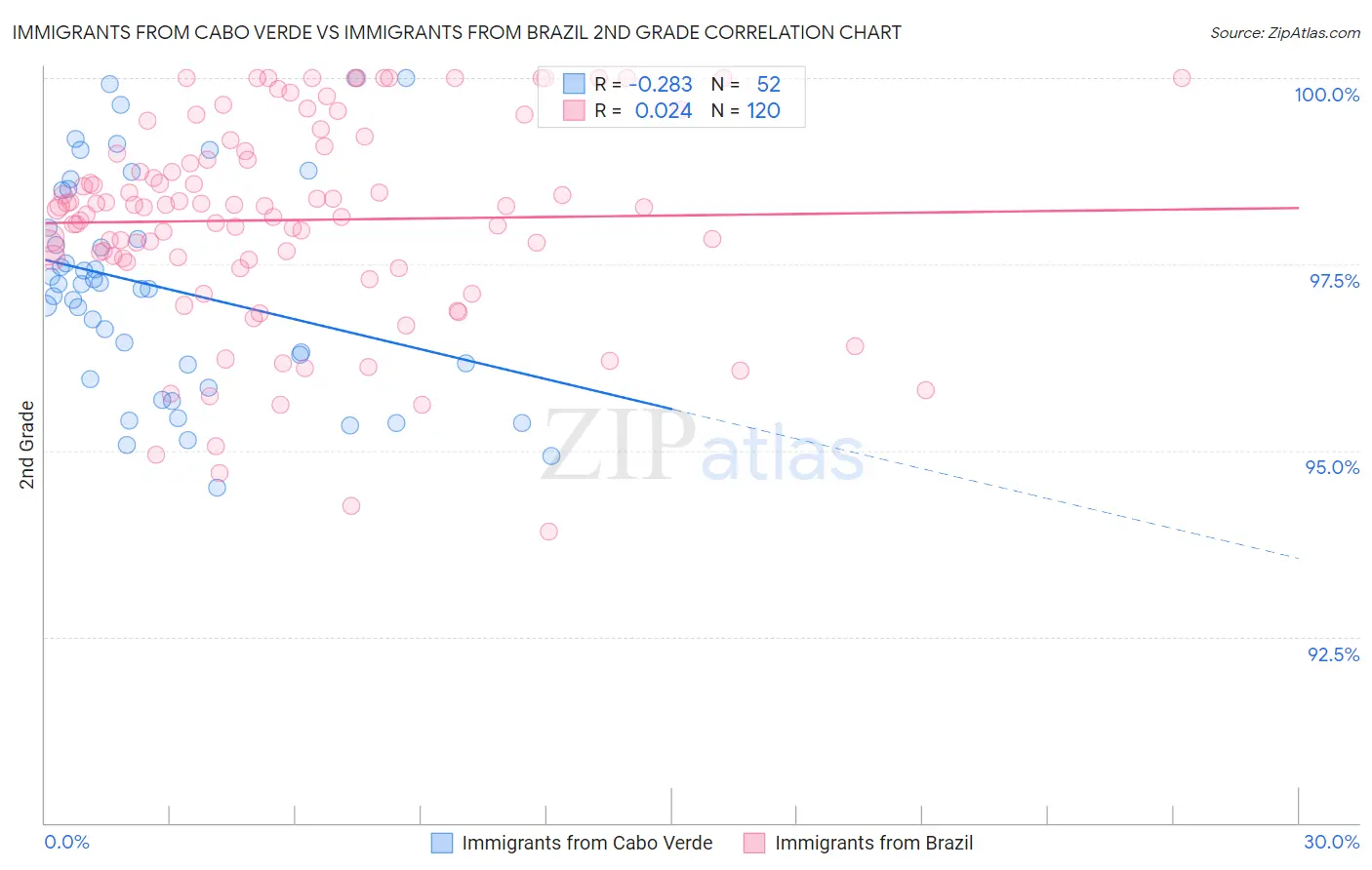 Immigrants from Cabo Verde vs Immigrants from Brazil 2nd Grade