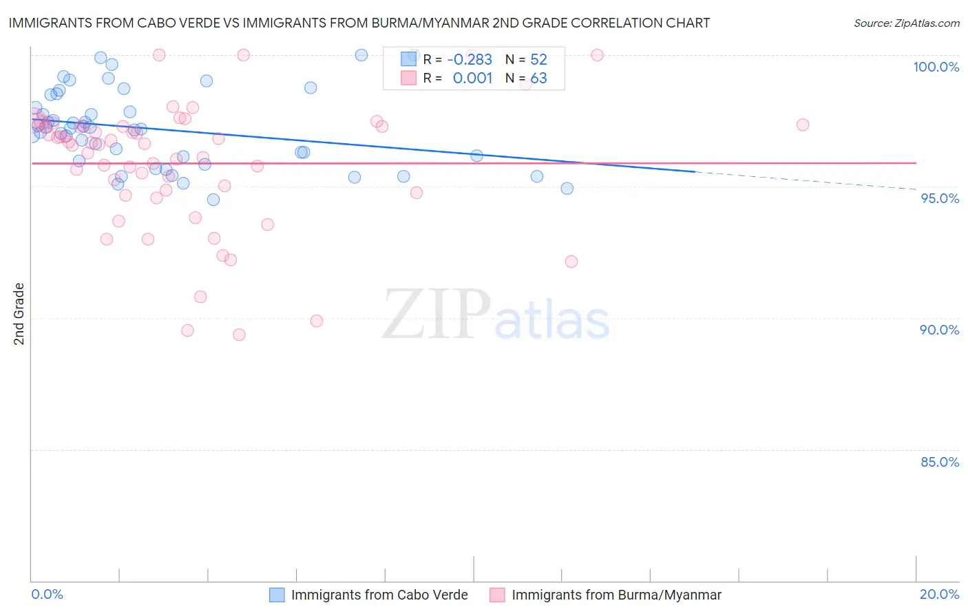 Immigrants from Cabo Verde vs Immigrants from Burma/Myanmar 2nd Grade