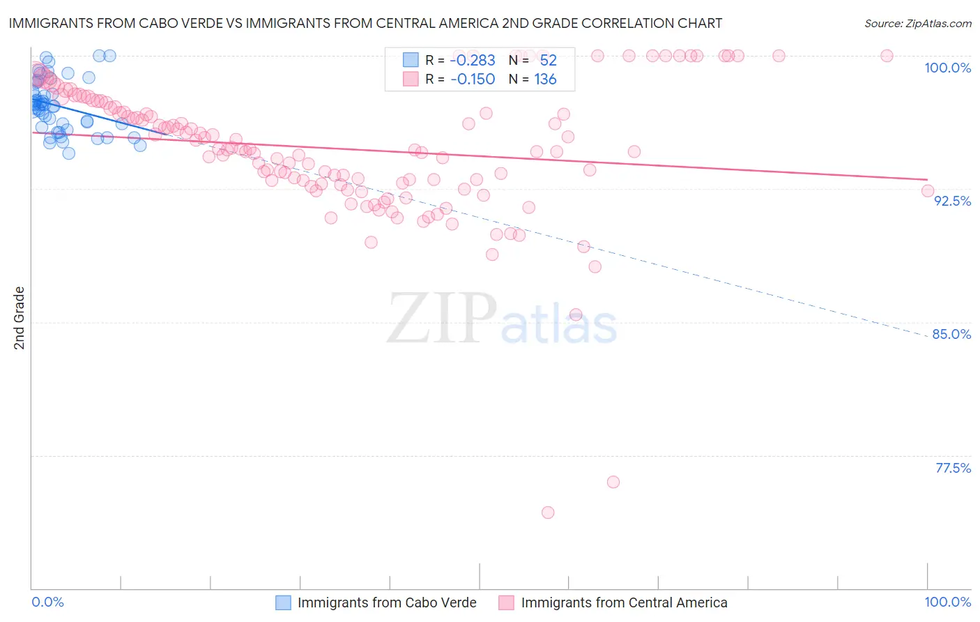 Immigrants from Cabo Verde vs Immigrants from Central America 2nd Grade