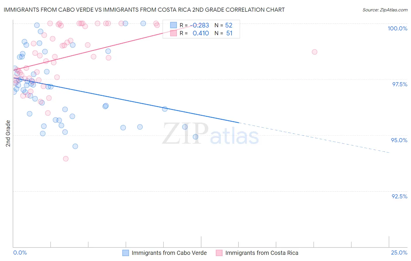 Immigrants from Cabo Verde vs Immigrants from Costa Rica 2nd Grade