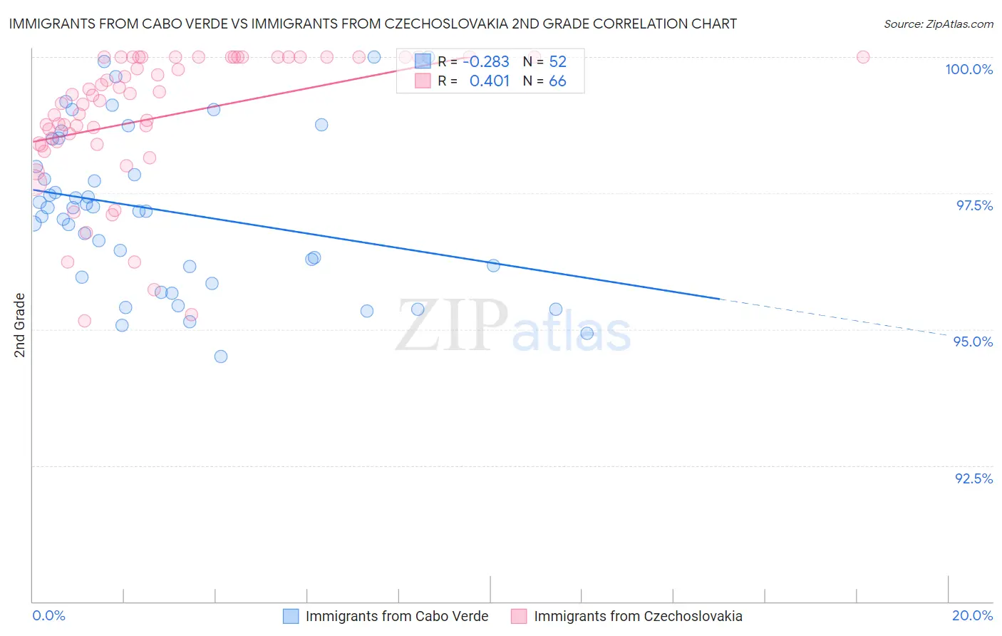 Immigrants from Cabo Verde vs Immigrants from Czechoslovakia 2nd Grade