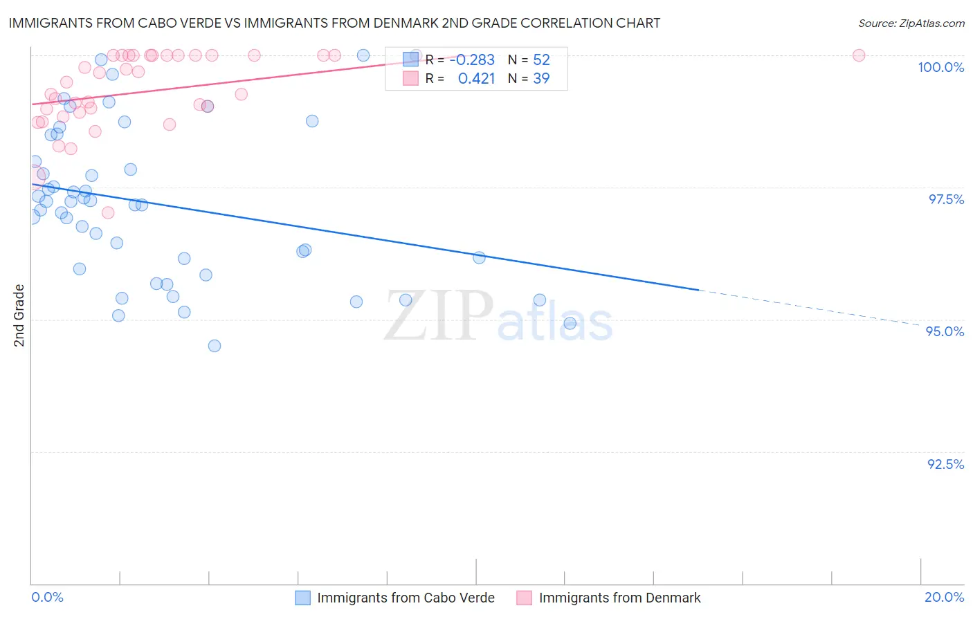 Immigrants from Cabo Verde vs Immigrants from Denmark 2nd Grade